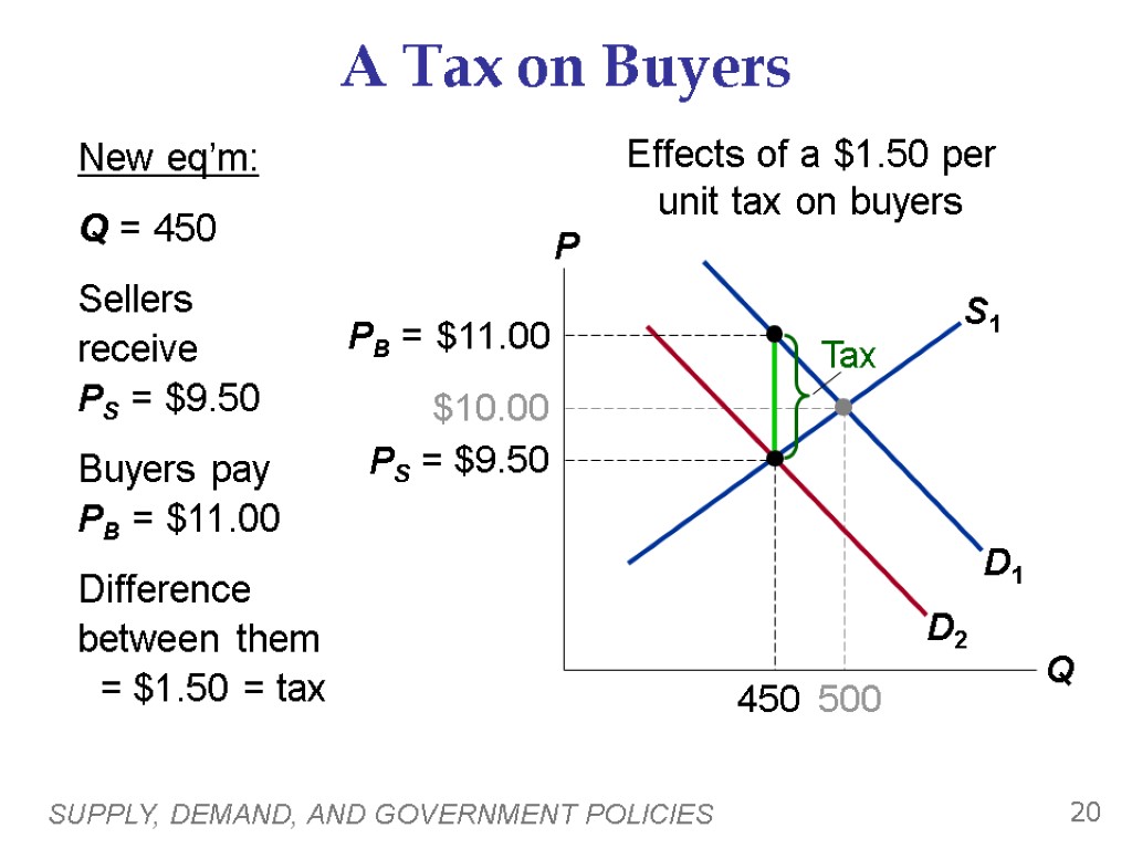 SUPPLY, DEMAND, AND GOVERNMENT POLICIES 20 A Tax on Buyers Effects of a $1.50